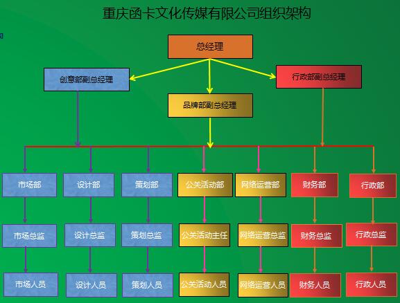 重庆函卡文化传媒有限公司的组织架构